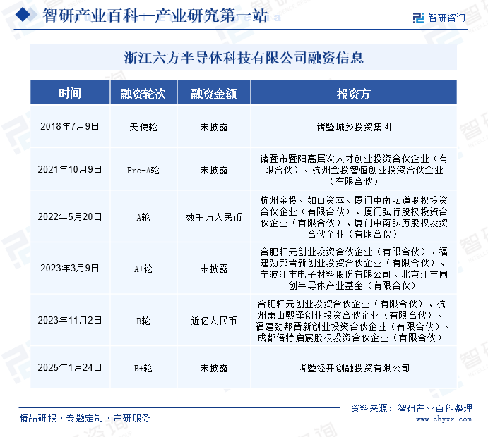 浙江六方半導體科技有限公司融資信息