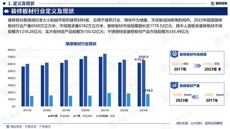 2023年我國裝修板材行業(yè)產(chǎn)量6560萬立方米，市場需求量6182萬立方米，裝修板材市場規(guī)模增長至1778.52億元，其中人造板類裝修板材市場規(guī)模為1218.26億元；實木板材類產(chǎn)品規(guī)模為150.52億元；不銹鋼材類裝修板材產(chǎn)品市場規(guī)模為335.49億元。