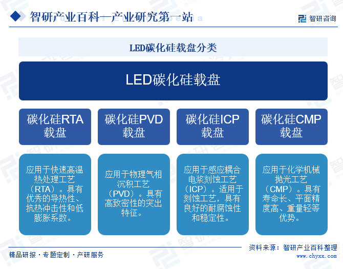 LED碳化硅載盤分類