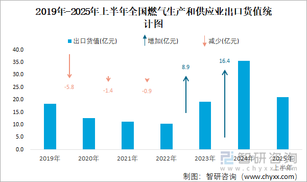 2019年-2025年上半年全国燃气生产和供应业出口货值统计图