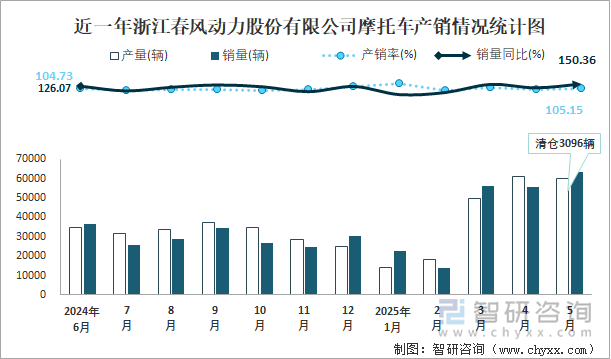 近一年浙江春風(fēng)動(dòng)力股份有限公司摩托車產(chǎn)銷情況統(tǒng)計(jì)圖