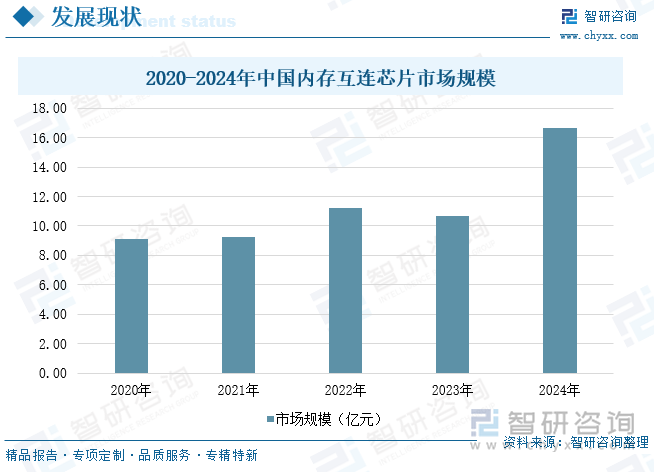 2020-2024年中國內(nèi)存互連芯片市場規(guī)模