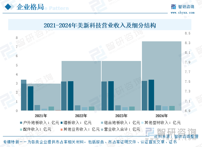 2021-2024年美新科技營業(yè)收入及細分結構