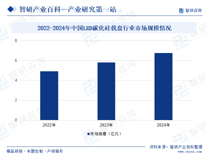 2022-2024年中國LED碳化硅載盤行業(yè)市場規(guī)模情況