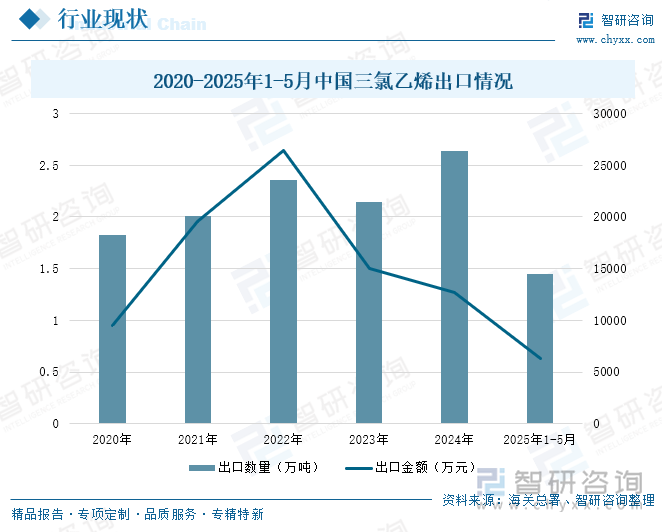 2020-2025年1-5月中國(guó)三氯乙烯出口情況
