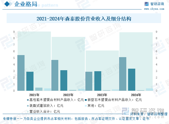 2021-2024年森泰股份營業(yè)收入及細分結構