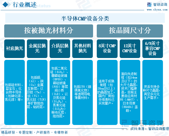 半導(dǎo)體CMP設(shè)備分類