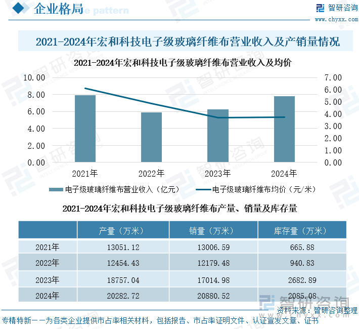 2021-2024年宏和科技電子級(jí)玻璃纖維布營(yíng)業(yè)收入及產(chǎn)銷(xiāo)量