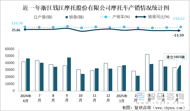 近一年浙江錢(qián)江摩托股份有限公司摩托車(chē)產(chǎn)銷(xiāo)情況統(tǒng)計(jì)圖