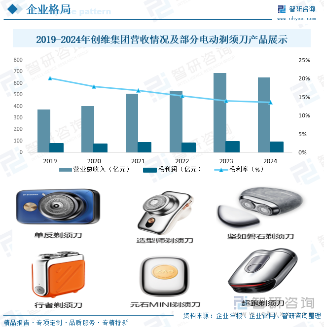 2019-2024年創(chuàng)維集團營收情況及部分電動剃須刀產(chǎn)品展示