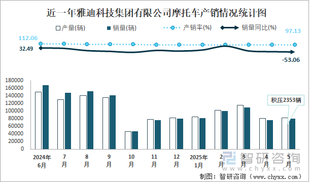 近一年雅迪科技集團(tuán)有限公司摩托車產(chǎn)銷情況統(tǒng)計圖