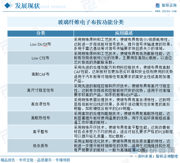 玻璃纖維電子布按功能的分類(lèi)