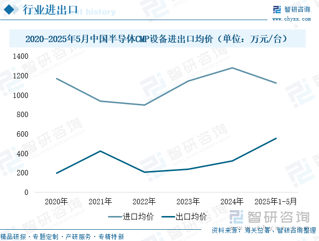 2020-2025年5月中國(guó)半導(dǎo)體CMP設(shè)備進(jìn)出口均價(jià)（單位：萬元/臺(tái)）