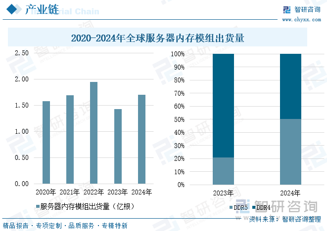2020-2024年全球服務器內(nèi)存模組出貨量