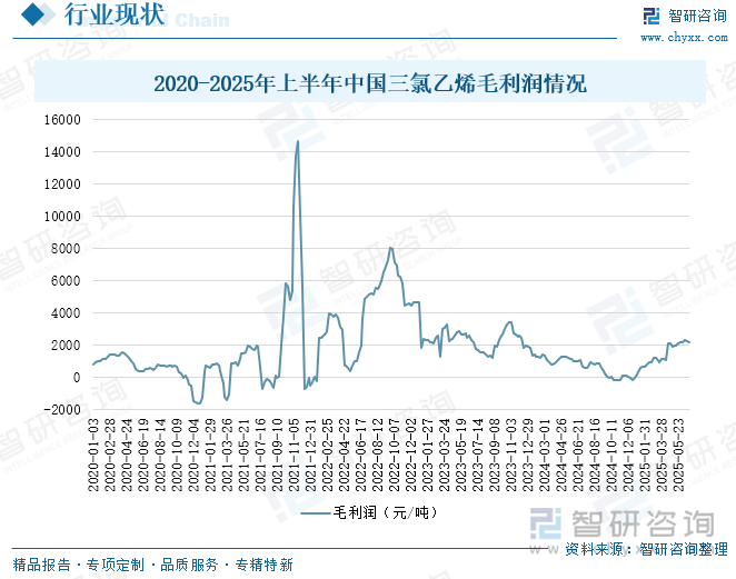 2020-2025年上半年中國(guó)三氯乙烯毛利情況