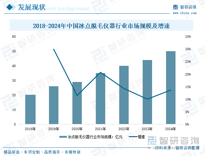 2018-2024年中國冰點脫毛儀器行業(yè)市場規(guī)模及增速