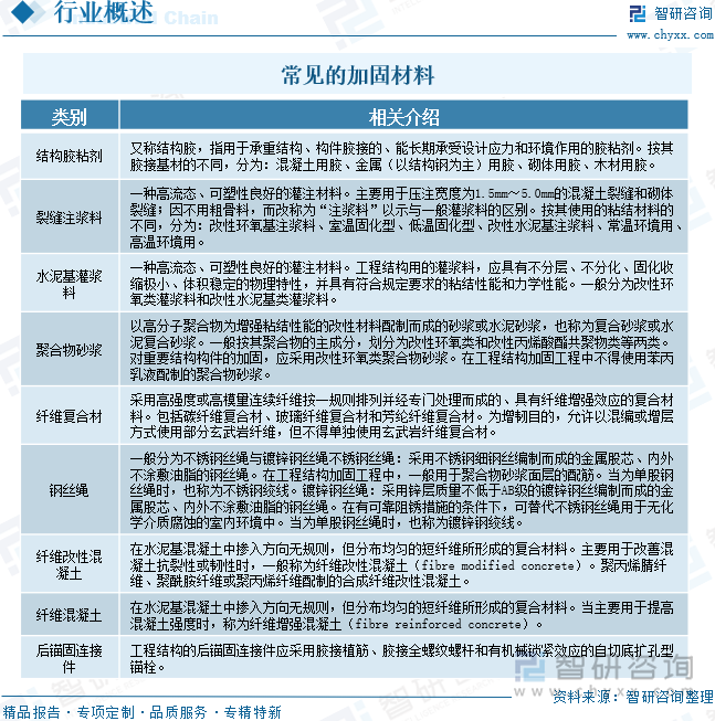 常見的加固材料
