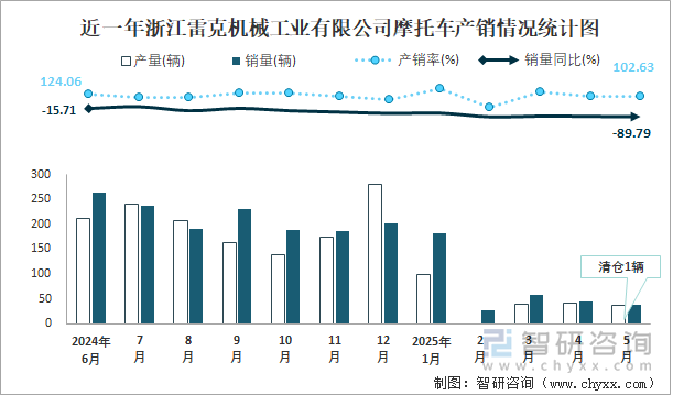 近一年浙江雷克機(jī)械工業(yè)有限公司摩托車產(chǎn)銷情況統(tǒng)計(jì)圖