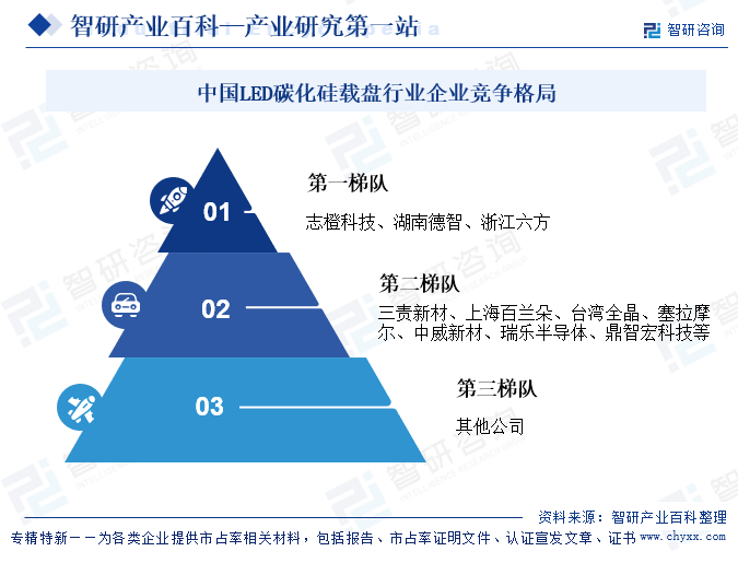 中國LED碳化硅載盤行業(yè)企業(yè)競爭格局