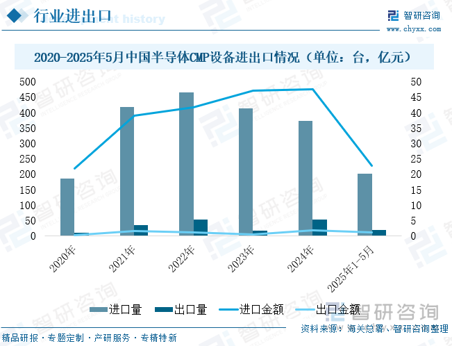 2020-2025年5月中國(guó)半導(dǎo)體CMP設(shè)備進(jìn)出口情況（單位：臺(tái)，億元）