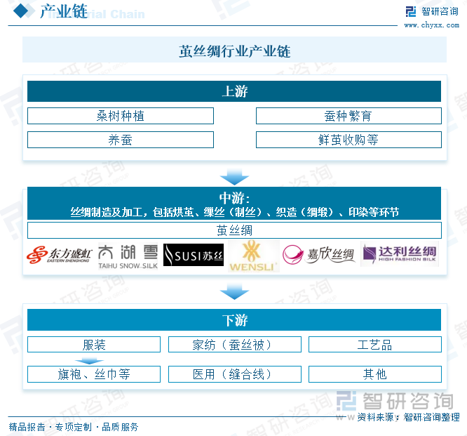 繭絲綢行業(yè)產(chǎn)業(yè)鏈