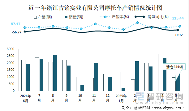近一年浙江吉銘實業(yè)有限公司摩托車產(chǎn)銷情況統(tǒng)計圖