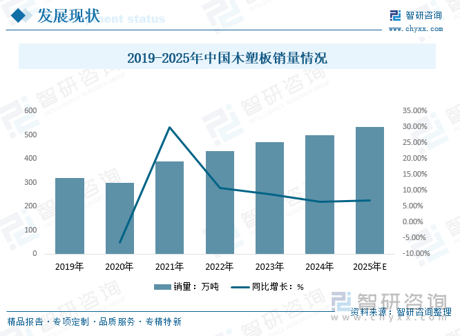 2019-2025年中國木塑板銷量情況