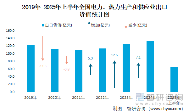 2019年-2025年上半年全国电力、热力生产和供应业出口货值统计图