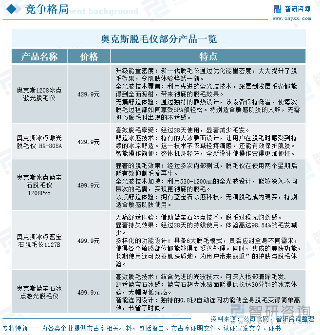奧克斯脫毛儀部分產(chǎn)品一覽