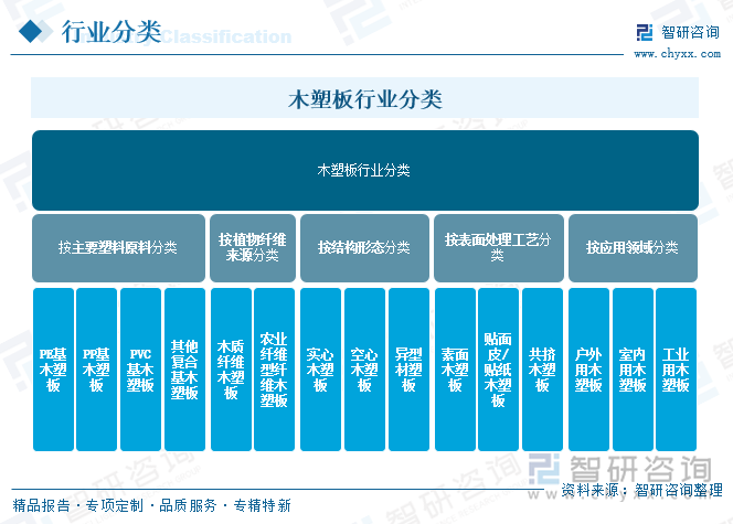 木塑板行業(yè)分類