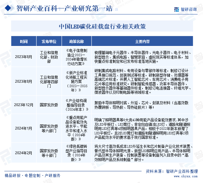 中國LED碳化硅載盤行業(yè)相關政策
