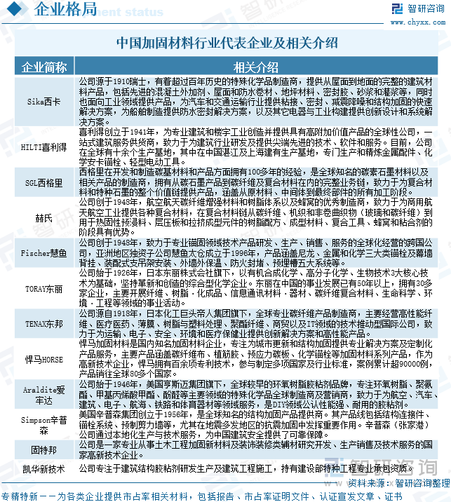 中國加固材料行業(yè)代表企業(yè)及相關(guān)介紹