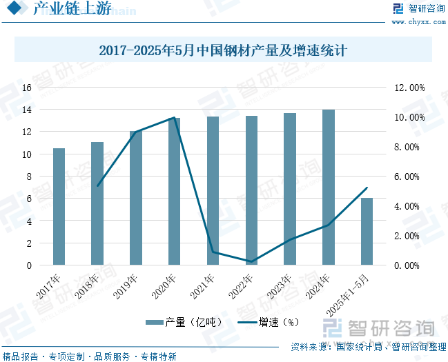 2017-2025年5月中國鋼材產(chǎn)量及增速統(tǒng)計