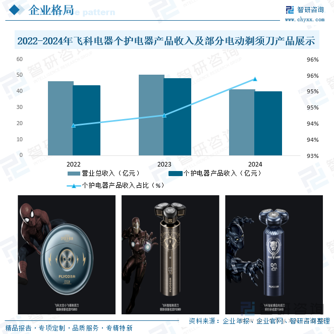 2022-2024年飛科電器個護電器產(chǎn)品收入及部分電動剃須刀產(chǎn)品展示