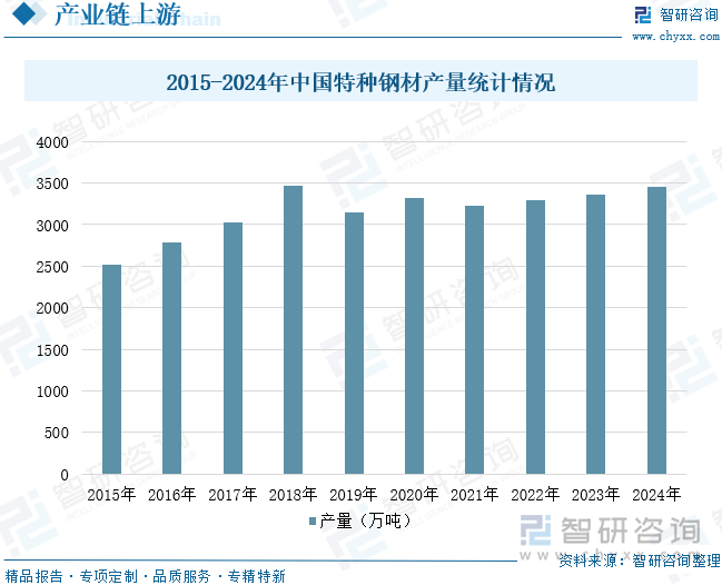 2015-2024年中國特種鋼材產(chǎn)量統(tǒng)計情況