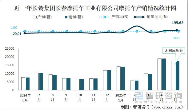 近一年長鈴集團(tuán)長春摩托車工業(yè)有限公司摩托車產(chǎn)銷情況統(tǒng)計(jì)圖