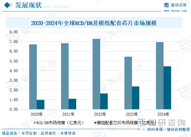 2020-2024年全球RCD/DB及模組配套芯片市場規(guī)模