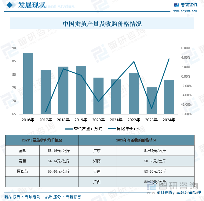 中國蠶繭產(chǎn)量及收購價格情況