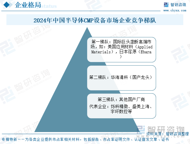 2024年中國(guó)半導(dǎo)體CMP設(shè)備市場(chǎng)企業(yè)競(jìng)爭(zhēng)梯隊(duì)