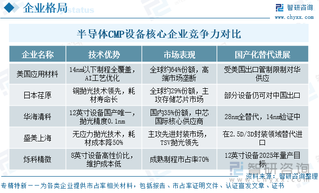 半導(dǎo)體CMP設(shè)備核心企業(yè)競(jìng)爭(zhēng)力對(duì)比