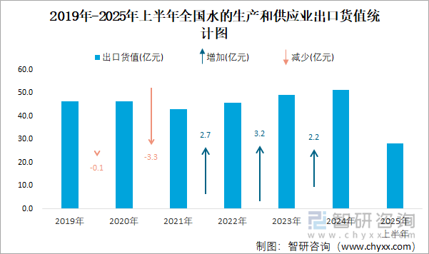 2019年-2025年上半年全國水的生產(chǎn)和供應(yīng)業(yè)出口貨值統(tǒng)計圖