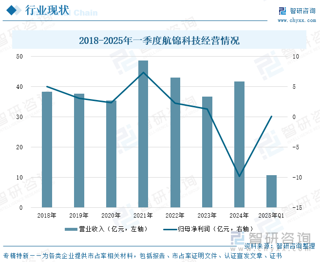 2018-2025年一季度航錦科技經(jīng)營(yíng)情況