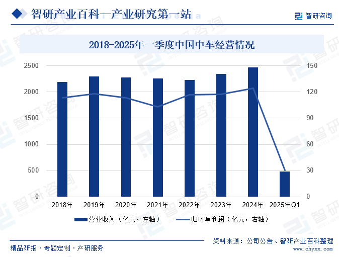 2018-2025年一季度中國(guó)中車(chē)經(jīng)營(yíng)情況