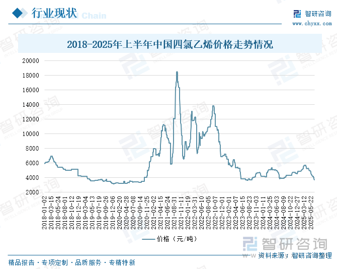2018-2025年上半年中国四氯乙烯价格走势情况