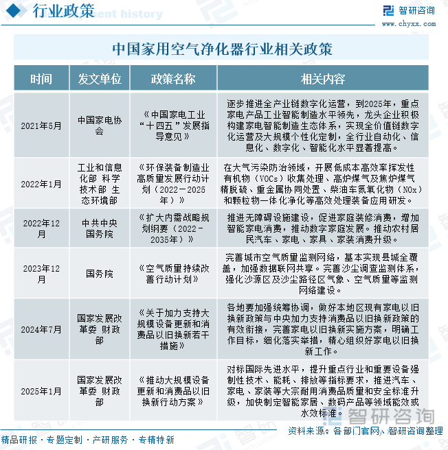 中國家用空氣凈化器行業(yè)相關(guān)政策