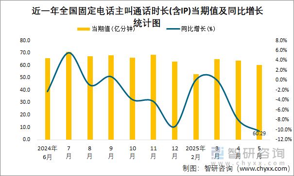 近一年全國(guó)固定電話主叫通話時(shí)長(zhǎng)(含IP)當(dāng)期值及同比增長(zhǎng)統(tǒng)計(jì)圖