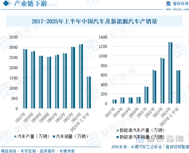 2017-2025年上半年中國(guó)汽車及新能源汽車產(chǎn)銷量