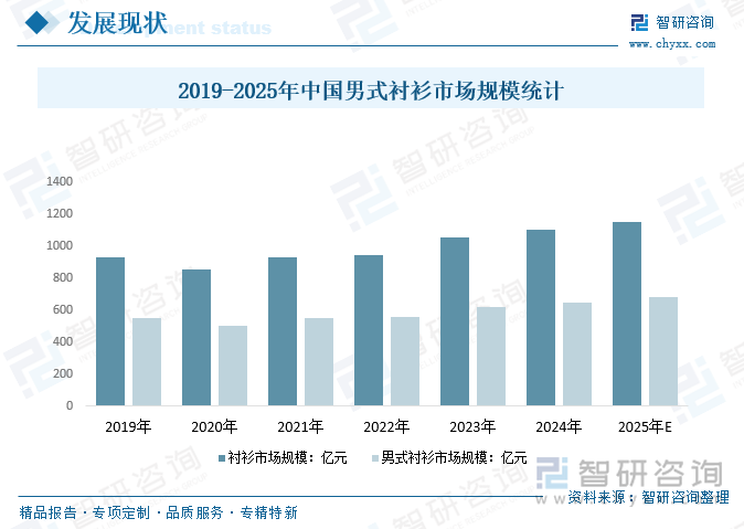 2019-2025年中國男式襯衫市場規(guī)模統(tǒng)計