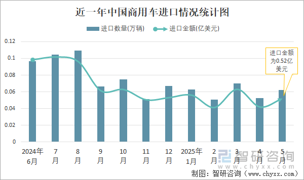 近一年中国商用车进口情况统计图