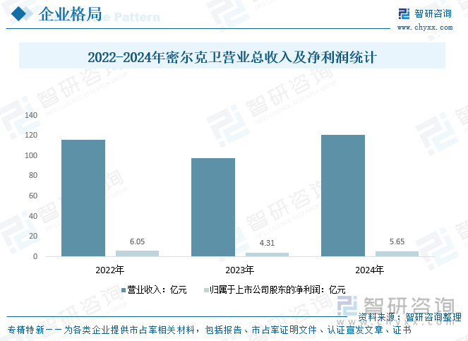 2022-2024年密爾克衛(wèi)營業(yè)總收入及凈利潤統(tǒng)計